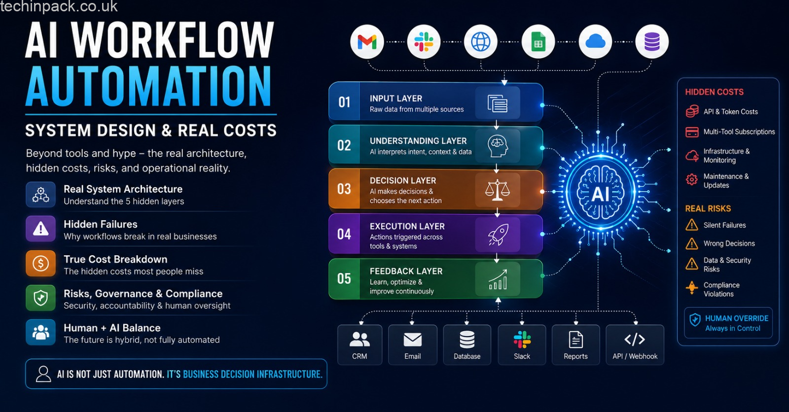 AI workflow automation system showing decision layers, data flow, and cost structure in a modern digital business architecture